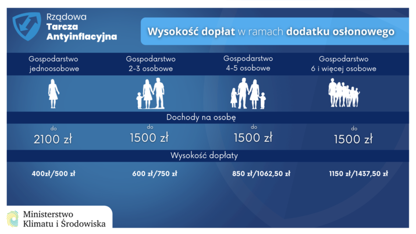 Obraz pochodzi ze strony https://www.gov.pl/web/klimat/zloz-wniosek-o-dodatek-oslonowy (link otworzy duże zdjęcie)