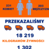 Efekty realizacji programu POPŻ Podprogram 2018 przez OSP Księżomierz