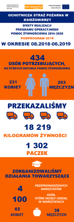 Efekty realizacji programu POPŻ Podprogram 2018 przez OSP Księżomierz (link otworzy duże zdjęcie)